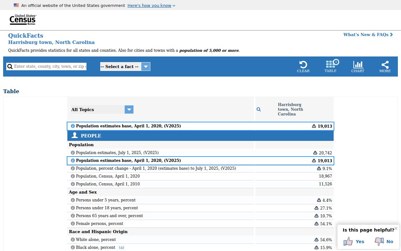 Cabarrus County court docket Harrisburg population reference